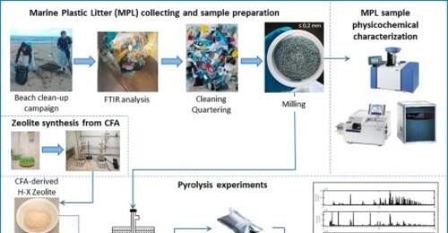 Dall’ENEA arriva nuovo processo per estrarre petrolio dalla plastica recuperata in mare Enea trasformazione plastica finita in mare
